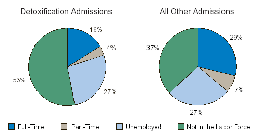 Figure 5. Detoxification and All Other Admissions, by Employment Status at Admission: 2001