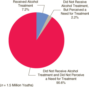 Bar chart comparing receipt of and perceived need for alcohol treatment in the past year among youths aged 12 to 17 who were classified as in need of alcohol treatment: 2003 and 2004.  Accessible table located below this figure.