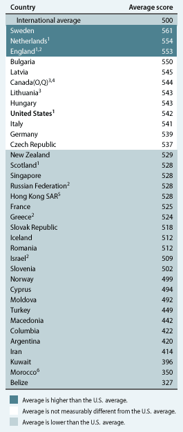 Special Analysis-U.S. Student and Adult Performance on International Assessments of Educational Achievement: Table 2