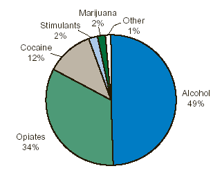 Figure 2. Primary Substances of Detoxification Completers: 2000