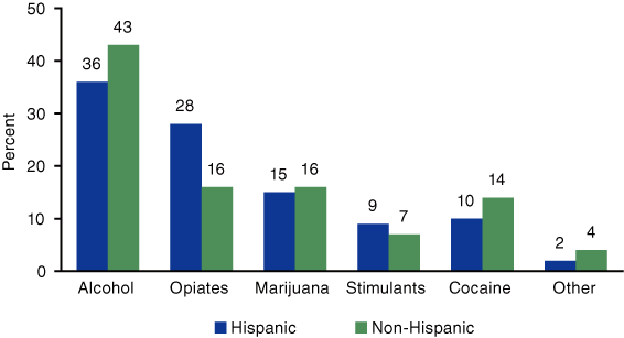 Figure 1. Admissions to Substance Abuse Treatment, by Ethnicity and Primary Substance of Abuse: 2003