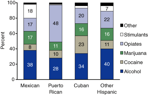 Figure 2. Hispanic Admissions, by Primary Substance of Abuse and Ethnic Subgroup: 2003