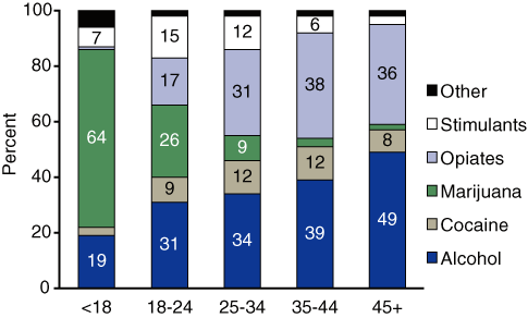 Figure 3. Hispanic Admissions, by Primary Substance of Abuse and Age Group: 2003