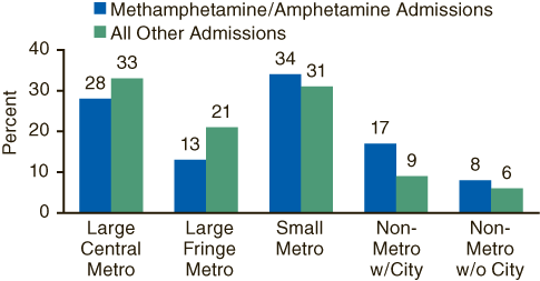 A bar chart comparing percent of Methamphetamine/Amphetamine and All Other Admissions, by Urbanization in 2004. Accessible table version of data below the figure.