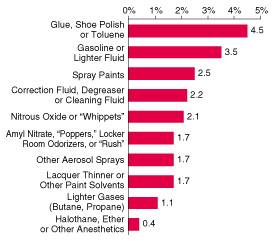 Figure 1. Percentages of Youths Aged 12 to 17 Reporting Lifetime Use of Inhalants, by Inhalant Type: 2002