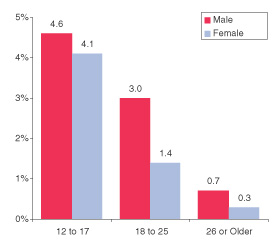 Figure 3. Percentages of Persons Aged 12 or Older Reporting Past Year Inhalant Use, by Gender and Age: 2002