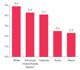 Figure 4. Percentages of Youths Aged 12 to 17 Reporting Past Year Use of Inhalants, by Race/Ethnicity*: 2002