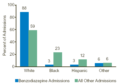 Figure 2. Primary Benzodiazepine Admissions, by Race/Ethnicity: 2000