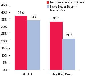Figure 1. Percentages of Past Year Alcohol and Illicit Drug* Use among Youths Aged 12 to 17, by Foster Care Status: 2002 and 2003