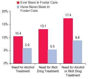 Figure 2. Percentages of Youths Aged 12 to 17 in Need of Substance Abuse Treatment, by Foster Care Status: 2002 and 2003
