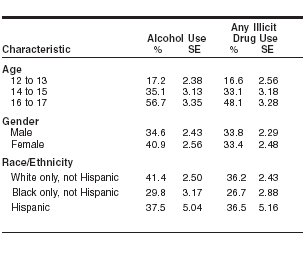 Table 2. Percentages of Past Year Alcohol and Any Illicit Drug* Use among Youths Aged 12 to 17 Ever in Foster Care, by Demographic Characteristics: 2002 and 2003