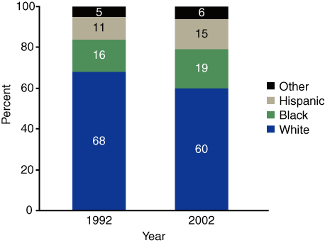 Figure 2. Race/Ethnicity of Adolescent Treatment Admissions: 1992 and 2002