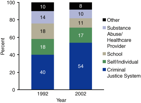 Figure 3. Referral Source for Adolescent Treatment Admissions:  1992 and 2002