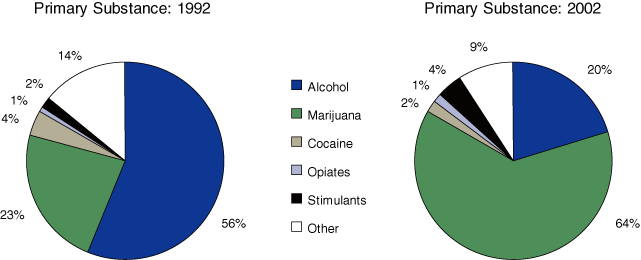 Figure 1. Primary Substance of Abuse among Adolescent Treatment Admissions: 1992 and 2002