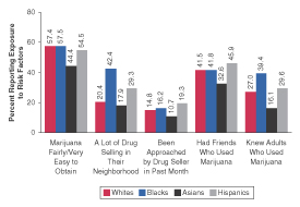 Figure 2.  Percentage of Youths Aged 12 to 17 Reporting Exposure to Risk Factors Associated with Marijuana Use, By Racial/Ethnic Group:  1999