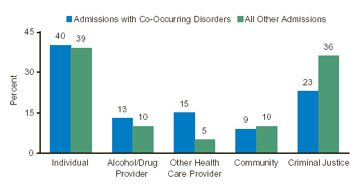 Figure 3. Admissions with Co-Occurring Disorders and All Other Admissions by Source of Referral: 2001