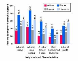 Figure 2.  Percentages of Youths Aged 12 to 17 Reporting Perceptions of Neighborhood Characteristics, by Racial/Ethnic Group: 2000