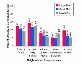 Figure 3.  Percentages of Youths Aged 12 to 17 Reporting Perceptions of Neighborhood
Characteristics, by County Type: 2000