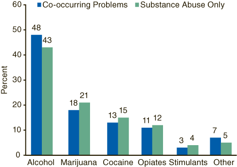 Figure 1. Primary Substance of Abuse for Male Treatment Admissions, by Psychiatric Diagnosis Status: 2003