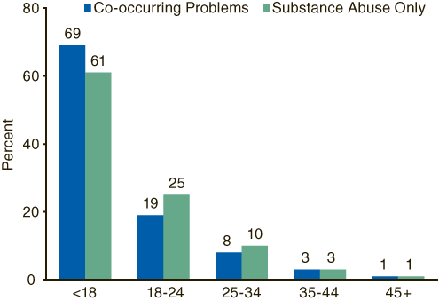 Figure 2. Age of First Use of Primary Substance of Abuse for Male Admissions, by Psychiatric Diagnosis Status: 2003