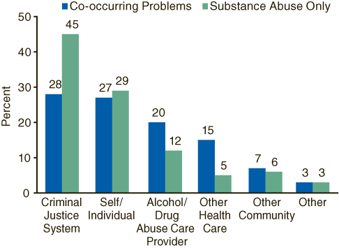 Figure 3. Source of Referral of Male Treatment Admissions, by Psychiatric Diagnosis Status: 2003