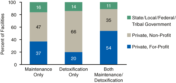 Stacked bar chart comparing Facilities Operating OTPs, by Type of Program and Facility Operation in 2005