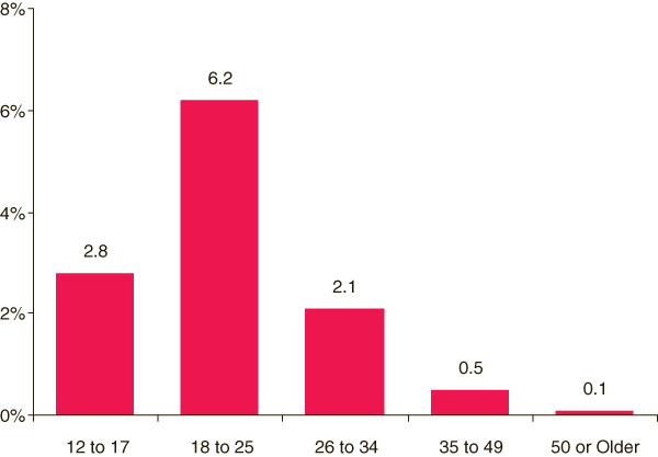 This figure is a vertical bar graph comparing percentages of past year hallucinogen use among persons aged 12 or older, by age group: 2004 and 2005.  Accessible table located below this figure.