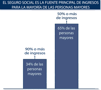 El Seguro Social es la fuente principal de ingresos para la mayoría de las personas mayores