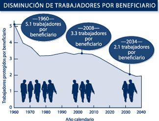Disminución de trabajadores por beneficiario