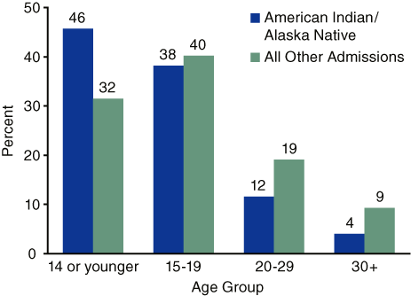 Figure 3. Age at First Use of Primary Substance, by Race/Ethnicity: 2002