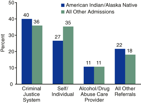 Figure 4. Source of Referral, by Race/Ethnicity: 2002