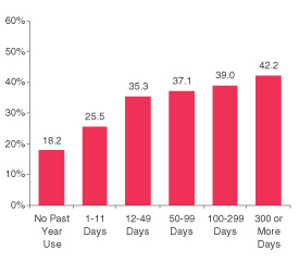 Figure 2. Percentages of Youths Aged 12 to 17 Who Took Part in Serious Fighting at School or Work in the Past Year, by Frequency of Past Year Marijuana Use: 2002