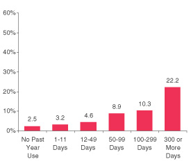 Figure 7. Percentages of Youths Aged 12 to 17 Who Carried a Handgun in the Past Year, by Frequency of Past Year Marijuana Use: 2002