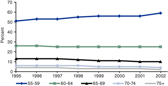 Figure 1. Admissions Aged 55 or Older, by Age Group: 
1995-2002