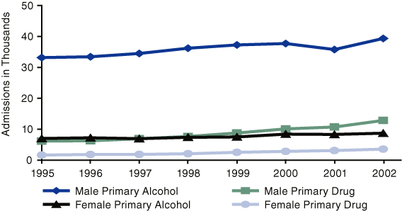 Figure 2. Admissions Aged 55 or Older, by Sex and Primary Substance: 1995-2002