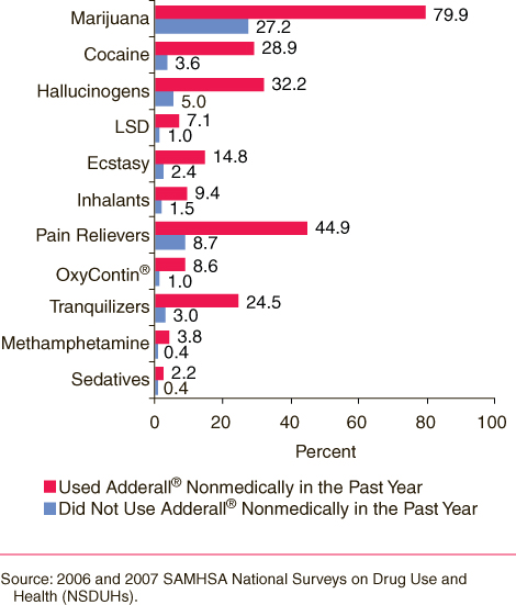 This is a bar graph comparing other drug use in the past year among full-time college students aged 18 to 22, by past year nonmedical use of Adderall®: 2006 and 2007. Accessible table located below this figure.