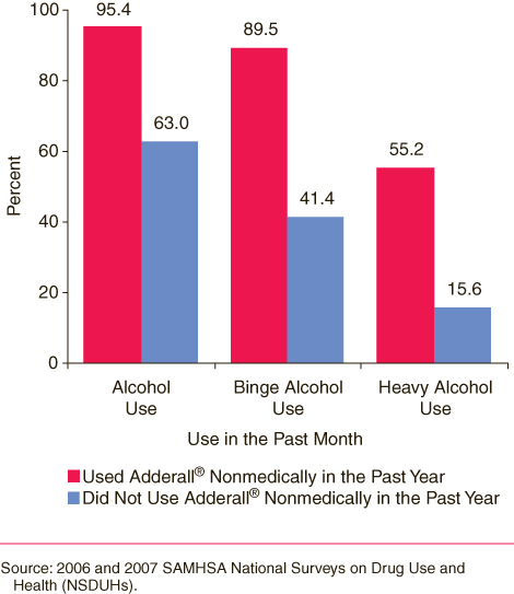 This is a bar graph comparing alcohol use in the past month among full-time college students aged 18 to 22, by past year nonmedical use of Adderall®: 2006 and 2007. Accessible table located below this figure.
