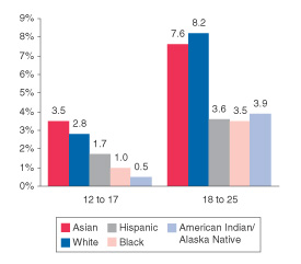 Figure 3. Percentages of Persons Aged 12 to 25 Reporting Past Year Ecstasy Use, by Race/Ethnicity and Age Group: 2001