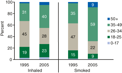 Stacked bar chart comparing Primary Cocaine Admissions, by Age at Admission and Route of Administration between 1995 and 2005