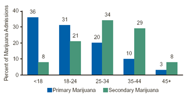 Figure 1. Age at Admission, by Primary and Secondary Marijuana Admissions: 2000