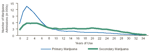 Figure 2.Duration of Marijuana Use, by Primary and Secondary Marijuana Admissions: 2000