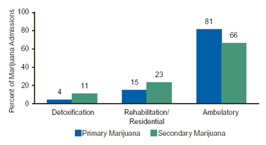 Figure 3. Treatment Setting, by Primary and Secondary Marijuana Admissions: 2000
