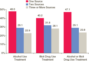 Figure 1. Number of Sources of Payment for Last or Current Substance Use Treatment among Persons Aged 12 or Older Who Received Substance Use Treatment in the Past Year: 2002, 2003, and 2004