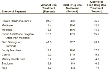 Table 1. Sources of Payment for Last or Current Substance Use Treatment among Persons Aged 12 or Older Who Received Treatment in the Past Year: 2002, 2003, and 2004
