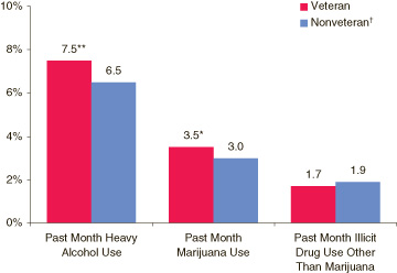 Figure 1. Model-Based Prevalence Estimates of Past Month Heavy Alcohol Use, Marijuana Use, and Illicit Drug Use Other Than Marijuana among Persons Aged 17 or Older, by Veteran Status: 2003