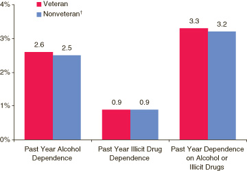 Figure 2. Model-Based Prevalence Estimates of Past Year Illicit Drug and Alcohol Dependence among Persons Aged 17 or Older, by Veteran Status: 2003