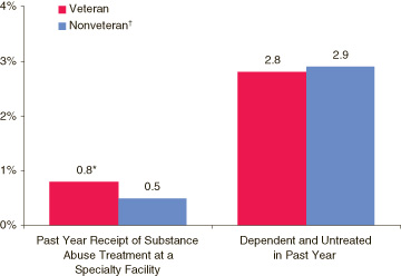 Figure 3. Model-Based Prevalence Estimates of Past Year Receipt of Specialty Treatment and Unmet Need for Treatment among Persons Aged 17 or Older, by Veteran Status: 2003