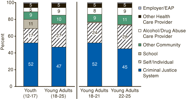 Stacked bar chart with two bars showing the comparison by precent of source of referral between youth aged 12 to 17 and young adults aged 18 to 25 and two bars showing a further comparison between subgroups of young adults aged 18 to 21 and aged 22 to 25 during 2004. Accessible table version of data below the figure.