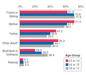 Figure 2. Percentages of Youths Aged 12 to 17 Reporting Persons to Whom They Would Turn for a Discussion About a Serious Problem, by Age: 1999