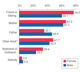 Figure 3. Percentages of Youths Aged 12 to 17 Reporting Persons to Whom They Would Turn for a Discussion About a Serious Problem, by Gender: 1999